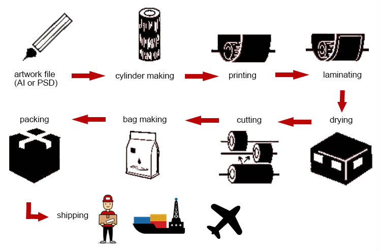 process